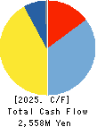 NIHON DECOLUXE CO.,LTD. Cash Flow Statement 2025年Mar期 NIHON DECOLUXE CO.,LTD. Cash Flow Statement 2025年3月期