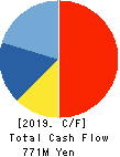 PLANET,INC. Cash Flow Statement 2019年7月期