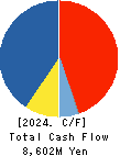 Polaris Holdings Co., Ltd. Cash Flow Statement 2024年3月期