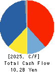 MIMAKI ENGINEERING CO.,LTD. Cash Flow Statement 2025年Mar期 MIMAKI ENGINEERING CO.,LTD. Cash Flow Statement 2025年3月期