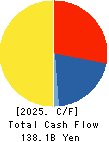 Nagoya Railroad Co.,Ltd. Cash Flow Statement 2025年Mar期 Nagoya Railroad Co.,Ltd. Cash Flow Statement 2025年3月期