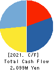 OVAL Corporation Cash Flow Statement 2021年3月期