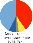 AIZAWA SECURITIES GROUP CO.,LTD. Cash Flow Statement 2024年Mar期 AIZAWA SECURITIES GROUP CO.,LTD. Cash Flow Statement 2024年3月期