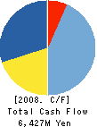 Oriental Yeast Co.,Ltd. Cash Flow Statement 2008年3月期