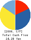 ZEPHYR CO.,LTD. Cash Flow Statement 2006年3月期