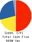 KAZOKUTEI CO.,LTD. Cash Flow Statement 2008年12月期