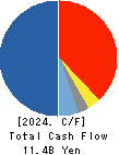 Hakuto Co.,Ltd. Cash Flow Statement 2024年3月期