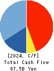 SUZUKEN CO.,LTD. Cash Flow Statement 2024年Mar期 SUZUKEN CO.,LTD. Cash Flow Statement 2024年3月期