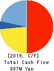 KITAZAWA SANGYO CO.,LTD. Cash Flow Statement 2019年3月期