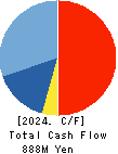 YOKOHAMA GYORUI CO.,LTD. Cash Flow Statement 2024年3月期