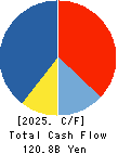 Isetan Mitsukoshi Holdings Ltd. Cash Flow Statement 2025年Mar期 Isetan Mitsukoshi Holdings Ltd. Cash Flow Statement 2025年3月期