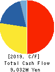 ZENRIN CO.,LTD. Cash Flow Statement 2019年3月期