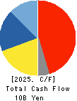 TAMURA CORPORATION Cash Flow Statement 2025年3月期