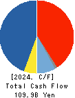DAITO TRUST CONSTRUCTION CO.,LTD. Cash Flow Statement 2024年Mar期 DAITO TRUST CONSTRUCTION CO.,LTD. Cash Flow Statement 2024年3月期