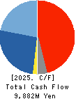 SUN-WA TECHNOS CORPORATION Cash Flow Statement 2025年Mar期 SUN-WA TECHNOS CORPORATION Cash Flow Statement 2025年3月期