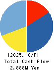 Japan Communications Inc. Cash Flow Statement 2025年Mar期 Japan Communications Inc. Cash Flow Statement 2025年3月期