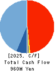 Ubicom Holdings, Inc. Cash Flow Statement 2025年3月期
