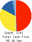 AIR WATER INC. Cash Flow Statement 2025年Mar期 AIR WATER INC. Cash Flow Statement 2025年3月期