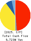 KAMEDA SEIKA CO.,LTD. Cash Flow Statement 2025年Mar期 KAMEDA SEIKA CO.,LTD. Cash Flow Statement 2025年3月期