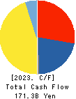 TOKYU CORPORATION Cash Flow Statement 2023年Mar期 TOKYU CORPORATION Cash Flow Statement 2023年3月期