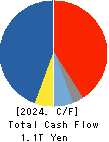 Hitachi, Ltd. Cash Flow Statement 2024年Mar期 Hitachi, Ltd. Cash Flow Statement 2024年3月期