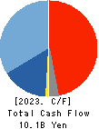 CHORI CO.,LTD. Cash Flow Statement 2023年3月期