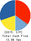 ITOHAM FOODS INC. Cash Flow Statement 2015年3月期