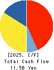 Sakai Moving Service Co.,Ltd. Cash Flow Statement 2025年3月期