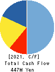 PhoenixBio Co.,Ltd. Cash Flow Statement 2021年Mar期 PhoenixBio Co.,Ltd. Cash Flow Statement 2021年3月期
