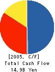 ToysRUs-Japan,Ltd. Cash Flow Statement 2005年1月期