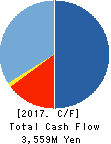 BrightPath Biotherapeutics Co., Ltd. Cash Flow Statement 2017年Mar期 BrightPath Biotherapeutics Co., Ltd. Cash Flow Statement 2017年3月期