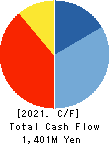 NIPPON SHINDO CO.,LTD. Cash Flow Statement 2021年Mar期 NIPPON SHINDO CO.,LTD. Cash Flow Statement 2021年3月期