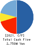 LECIP HOLDINGS CORPORATION Cash Flow Statement 2021年3月期