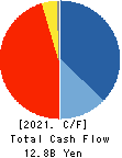 JAMCO CORPORATION Cash Flow Statement 2021年Mar期 JAMCO CORPORATION Cash Flow Statement 2021年3月期