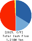 Daikokuya Holdings Co.,Ltd. Cash Flow Statement 2025年Mar期 Daikokuya Holdings Co.,Ltd. Cash Flow Statement 2025年3月期