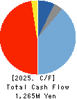 KATSURAGAWA ELECTRIC CO.,LTD. Cash Flow Statement 2025年Mar期 KATSURAGAWA ELECTRIC CO.,LTD. Cash Flow Statement 2025年3月期