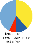 J ESCOM HOLDINGS,INC. Cash Flow Statement 2023年Mar期 J ESCOM HOLDINGS,INC. Cash Flow Statement 2023年3月期