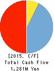 YE DATA INC. Cash Flow Statement 2015年3月期