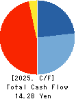 KATO WORKS CO., LTD. Cash Flow Statement 2025年Mar期 KATO WORKS CO., LTD. Cash Flow Statement 2025年3月期