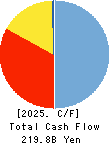 THE AKITA BANK,LTD. Cash Flow Statement 2025年Mar期 THE AKITA BANK,LTD. Cash Flow Statement 2025年3月期