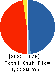 TSUKURUBA Inc. Cash Flow Statement 2025年Jul期 TSUKURUBA Inc. Cash Flow Statement 2025年7月期