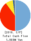 AXELL CORPORATION Cash Flow Statement 2018年Mar期 AXELL CORPORATION Cash Flow Statement 2018年3月期