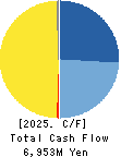 KOIKE-YA Inc. Cash Flow Statement 2025年Mar期 KOIKE-YA Inc. Cash Flow Statement 2025年3月期