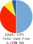 Okayama Paper Industries Co.,Ltd. Cash Flow Statement 2025年May期 Okayama Paper Industries Co.,Ltd. Cash Flow Statement 2025年5月期