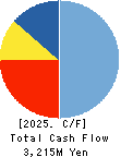 AXELL CORPORATION Cash Flow Statement 2025年3月期