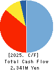The Kosei Securities Co.,Ltd. Cash Flow Statement 2025年Mar期 The Kosei Securities Co.,Ltd. Cash Flow Statement 2025年3月期