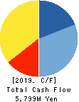 KeyHolder, Inc. Cash Flow Statement 2019年Mar期 KeyHolder, Inc. Cash Flow Statement 2019年3月期