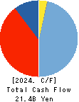 OKUMURA CORPORATION Cash Flow Statement 2024年Mar期 OKUMURA CORPORATION Cash Flow Statement 2024年3月期