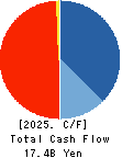 YAHAGI CONSTRUCTION CO.,LTD. Cash Flow Statement 2025年Mar期 YAHAGI CONSTRUCTION CO.,LTD. Cash Flow Statement 2025年3月期