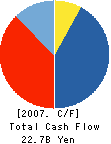 CHUO CORPORATION Cash Flow Statement 2007年5月期